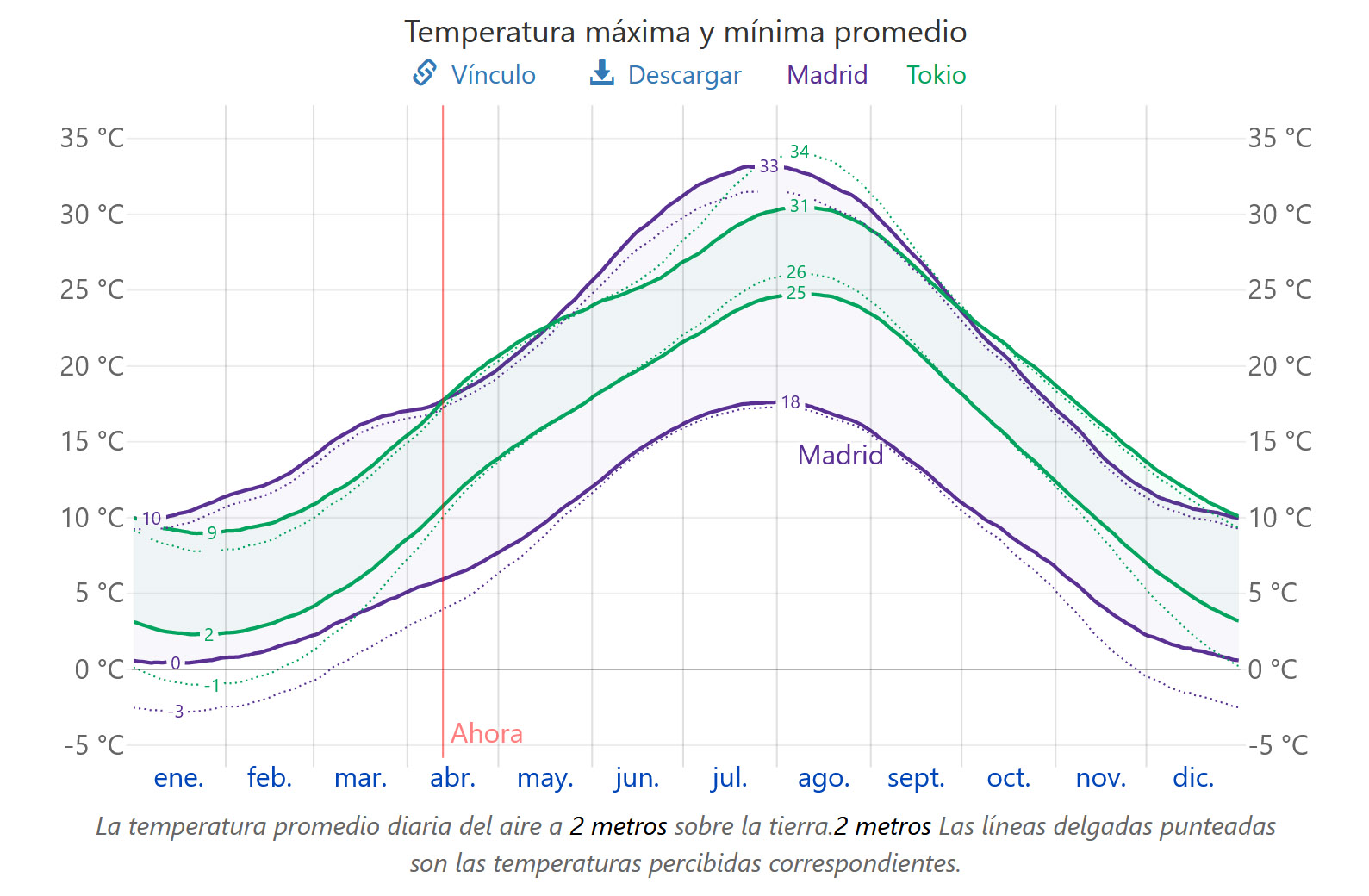 Comparativa temperaturas Madrid - Tokyo en verano (1)