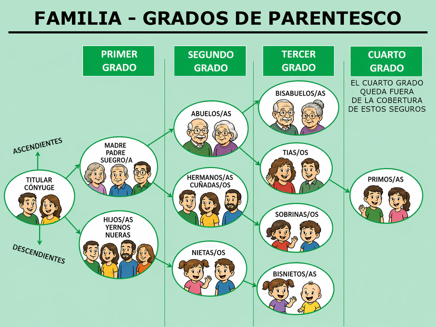 Familia y grados de parentesco para el seguro